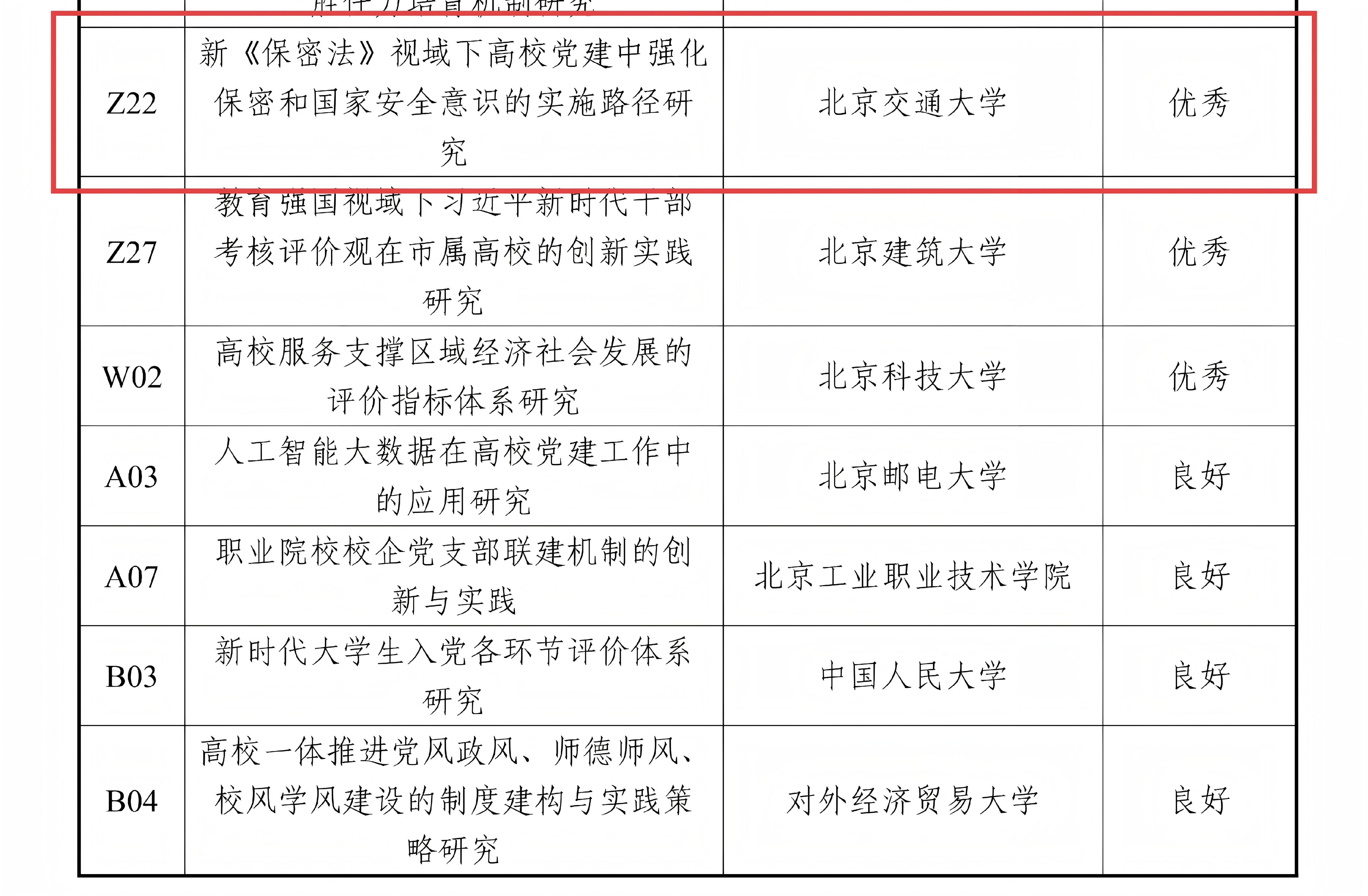 关于公布北京高校党建研究会2025年度课题评审结果的通知(1)_03(1).png